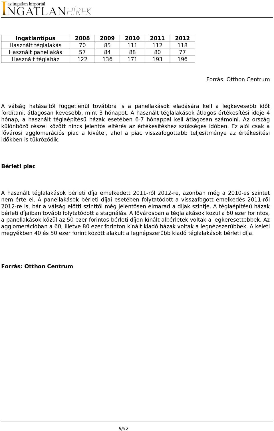 A használt téglalakások átlagos értékesítési ideje 4 hónap, a használt téglaépítésű házak esetében 6-7 hónappal kell átlagosan számolni.