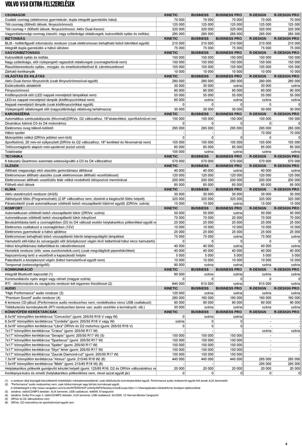 Vagyonbiztonsági csomag (riasztó; nagy szilárdságú oldalüvegek; kulcsnélküli nyitás és indítás) 285 000 285 000 285 000 285 000 285 000 BIZTONSÁG KINETIC BUSINESS BUSINESS PRO R-DESIGN R-DESIGN PRO