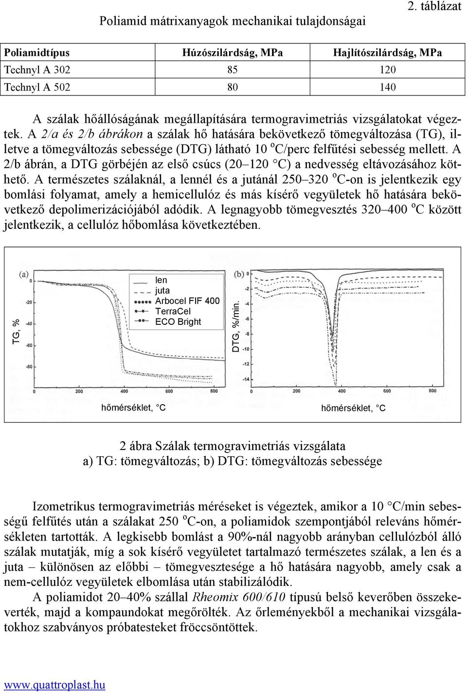 A 2/a és 2/b ábrákon a szálak hő hatására bekövetkező tömegváltozása (TG), illetve a tömegváltozás sebessége (DTG) látható 10 o C/perc felfűtési sebesség mellett.