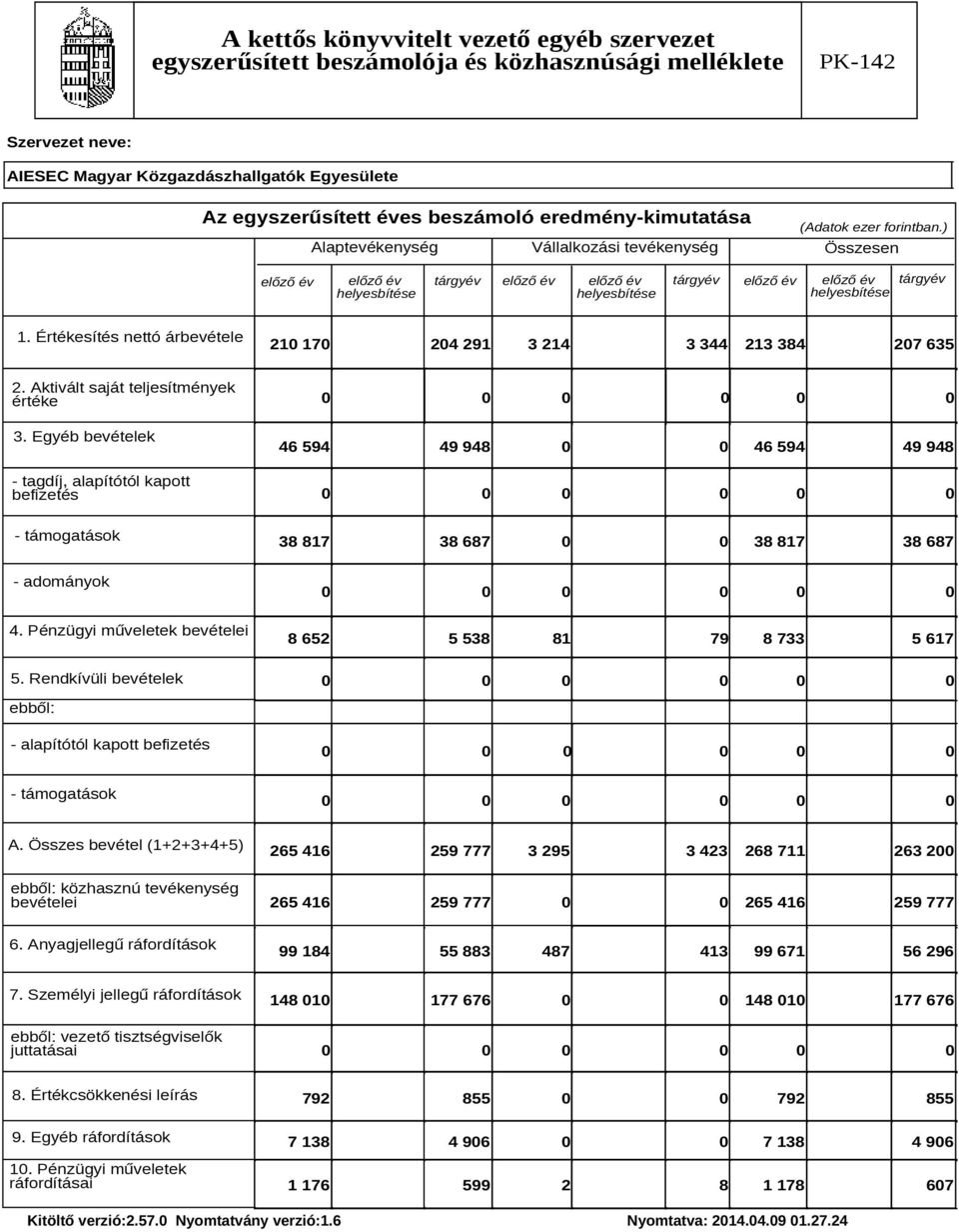 Értékesítés nettó árbevétele 210 170 204 291 3 214 3 344 213 384 207 635 2. Aktivált saját teljesítmények értéke 3.