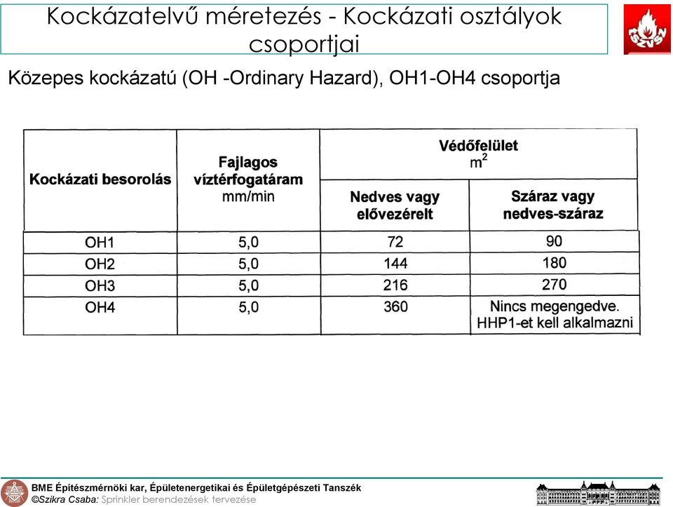 kockázatú (OH -Ordinary Hazard),