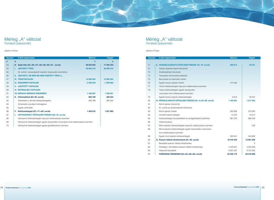 TÔKETARTALÉK 12 995 54 12 995 54 58. IV. EREDMÉNYTARTALÉK -3 398 549-1 959 882 59. V. LEKÖTÖTT TARTALÉK 6. VI. ÉRTÉKELÉSI TARTALÉK 61. VII. MÉRLEG SZERINTI EREDMÉNY 1 438 667 1 428 31 62. E. Céltartalékok (63.