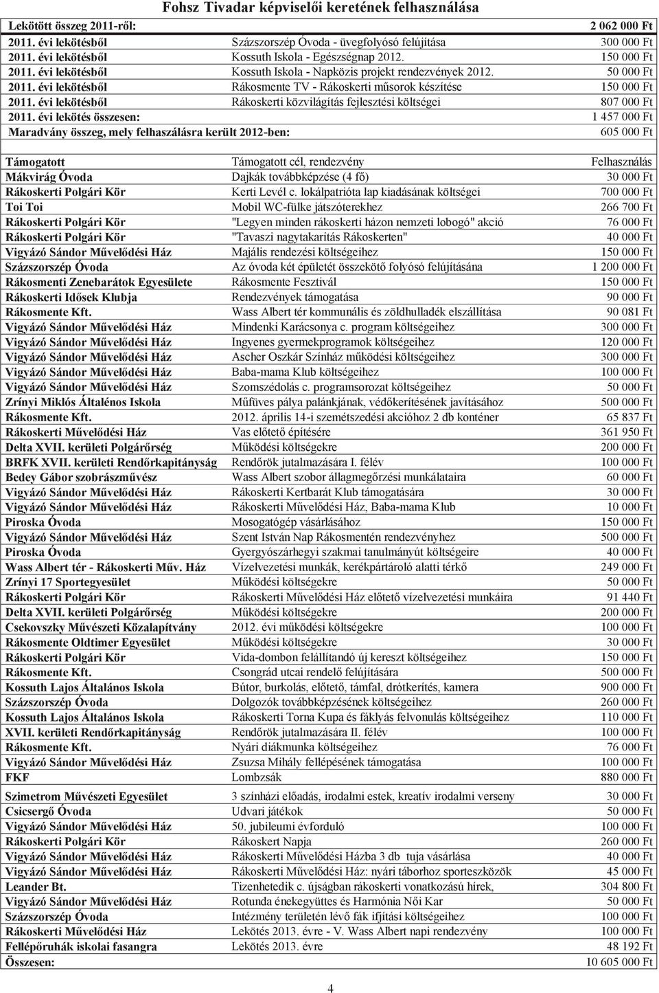 évi lekötésből Rákosmente TV - Rákoskerti műsorok készítése 150 000 Ft 2011. évi lekötésből Rákoskerti közvilágítás fejlesztési költségei 807 000 Ft 2011.