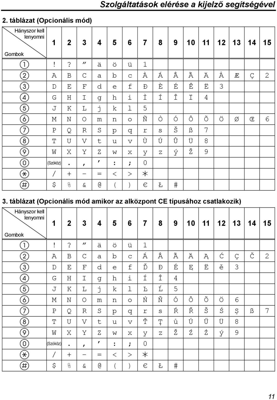 9 (Szóköz)., : ; 0 / + = < > $ % & @ ( ) Ł # 3. táblázat (Opcionális mód amikor az alközpont CE típusához csatlakozik) Gombok Hányszor kell lenyomni 1 2 3 4 5 6 7 8 9 10 11 12 13 14 15!