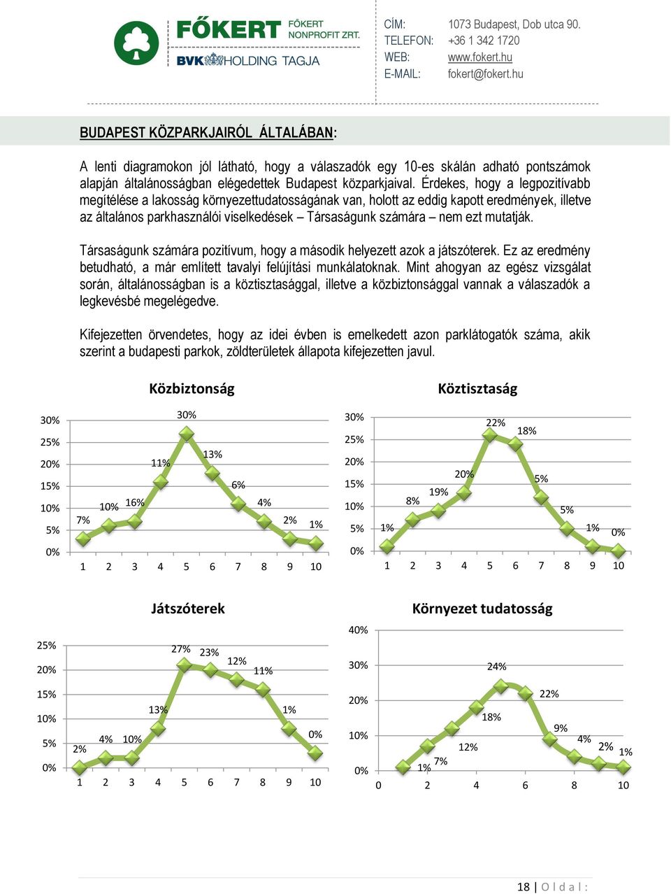 mutatják. Társaságunk számára pozitívum, hogy a második helyezett azok a játszóterek. Ez az eredmény betudható, a már említett tavalyi felújítási munkálatoknak.