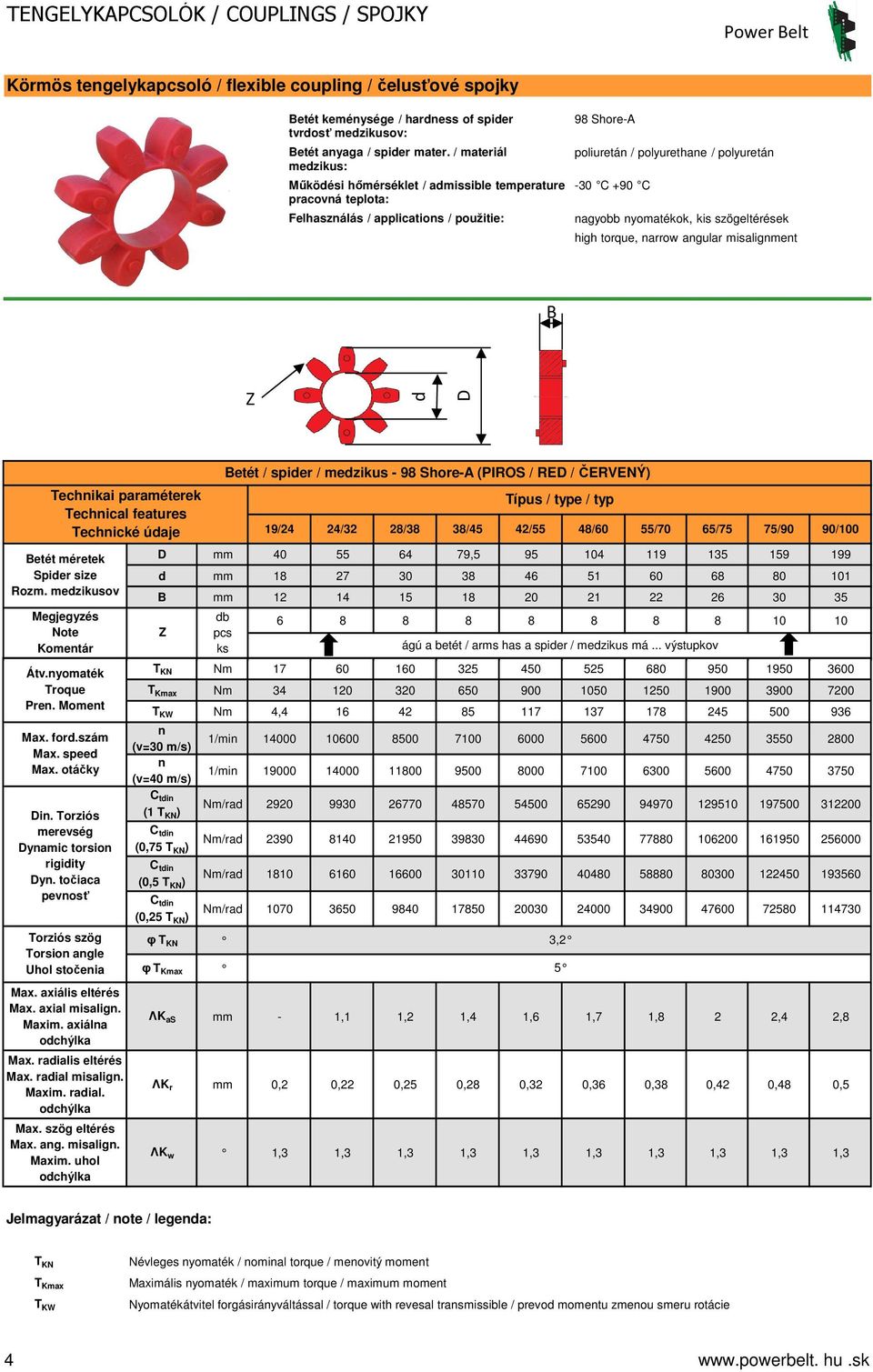 size Rozm. medzikusov Megjegyzés Note Kometár Átv.yomaték Troque Pre. Momet Max. ford.szám Max. speed Max. otáčky Di. Torziós merevség Dyamic torsio rigidity Dy.