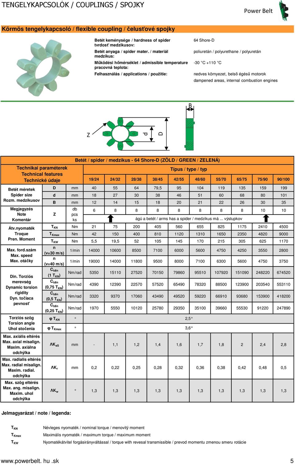 size Rozm. medzikusov Megjegyzés Note Kometár Átv.yomaték Troque Pre. Momet Max. ford.szám Max. speed Max. otáčky Di. Torziós merevség Dyamic torsio rigidity Dy.