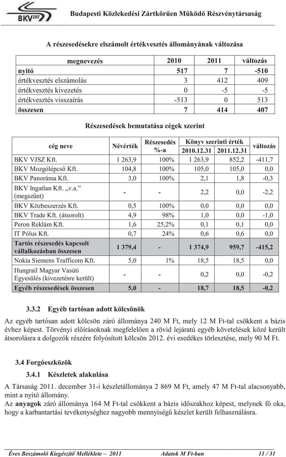 1 263,9 100% 1 263,9 852,2-411,7 BKV Mozgólépcs Kft. 104,8 100% 105,0 105,0 0,0 BKV Panoráma Kft. 3,0 100% 2,1 1,8-0,3 BKV Ingatlan Kft. v.a. (megsz nt) - - 2,2 0,0-2,2 BKV Közbeszerzés Kft.