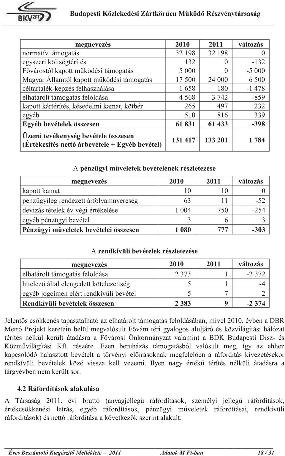 összesen 61 831 61 433-398 Üzemi tevékenység bevétele összesen (Értékesítés nettó árbevétele + Egyéb bevétel) 131 417 133 201 1 784 A pénzügyi m veletek bevételének részletezése megnevezés 2010 2011