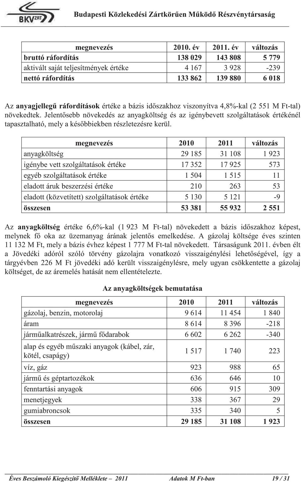 viszonyítva 4,8%-kal (2 551 M Ft-tal) növekedtek. Jelent sebb növekedés az anyagköltség és az igénybevett szolgáltatások értékénél tapasztalható, mely a kés bbiekben részletezésre kerül.