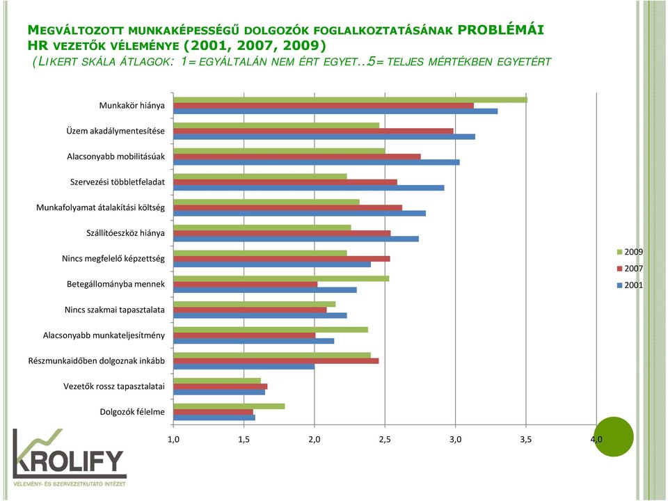 Munkafolyamat átalakítási költség Szállítóeszköz hiánya Nincs megfelelő képzettség Betegállományba mennek 2009 2007 2001 Nincs szakmai