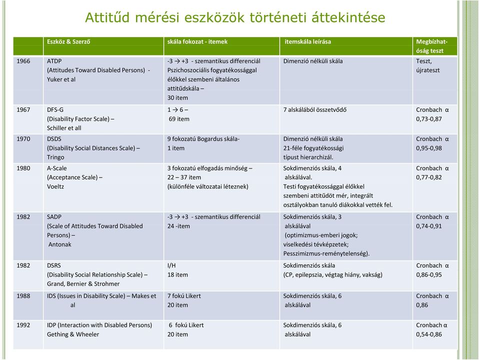 30 item 1 6 69 item 9 fokozatú Bogardus skála 1 item Dimenzió nélküli skála Teszt, újrateszt 7 alskálából összetvődő Cronbach α 0,73 0,87 Dimenzió nélküli skála 21 féle fogyatékossági típust