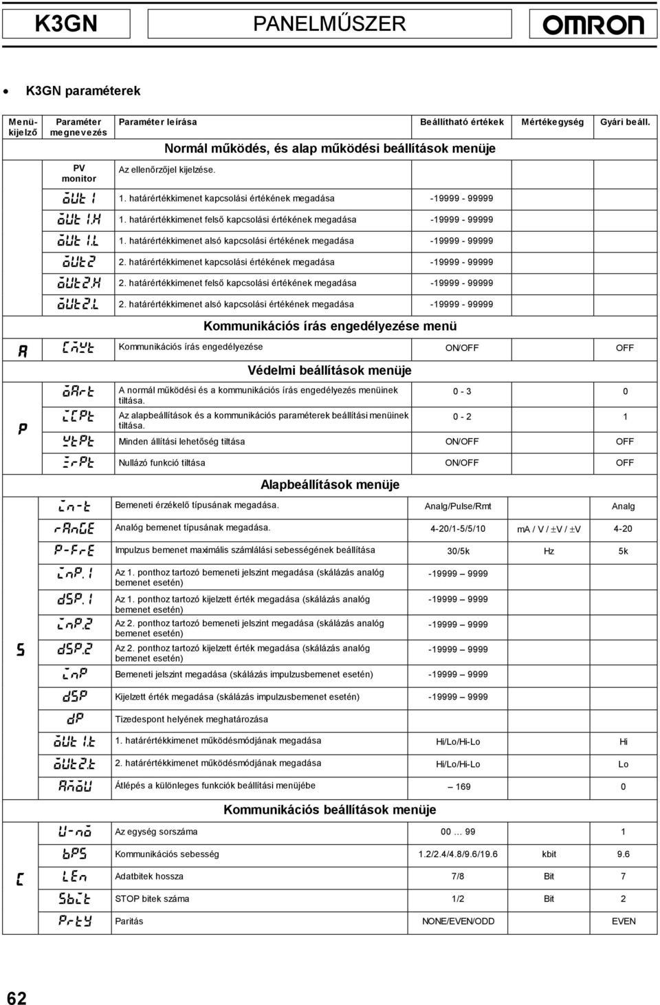 határértékkimenet felső kapcsolási értékének megadása -19999-99999 out1.l 1. határértékkimenet alsó kapcsolási értékének megadása -19999-99999 out2 2.