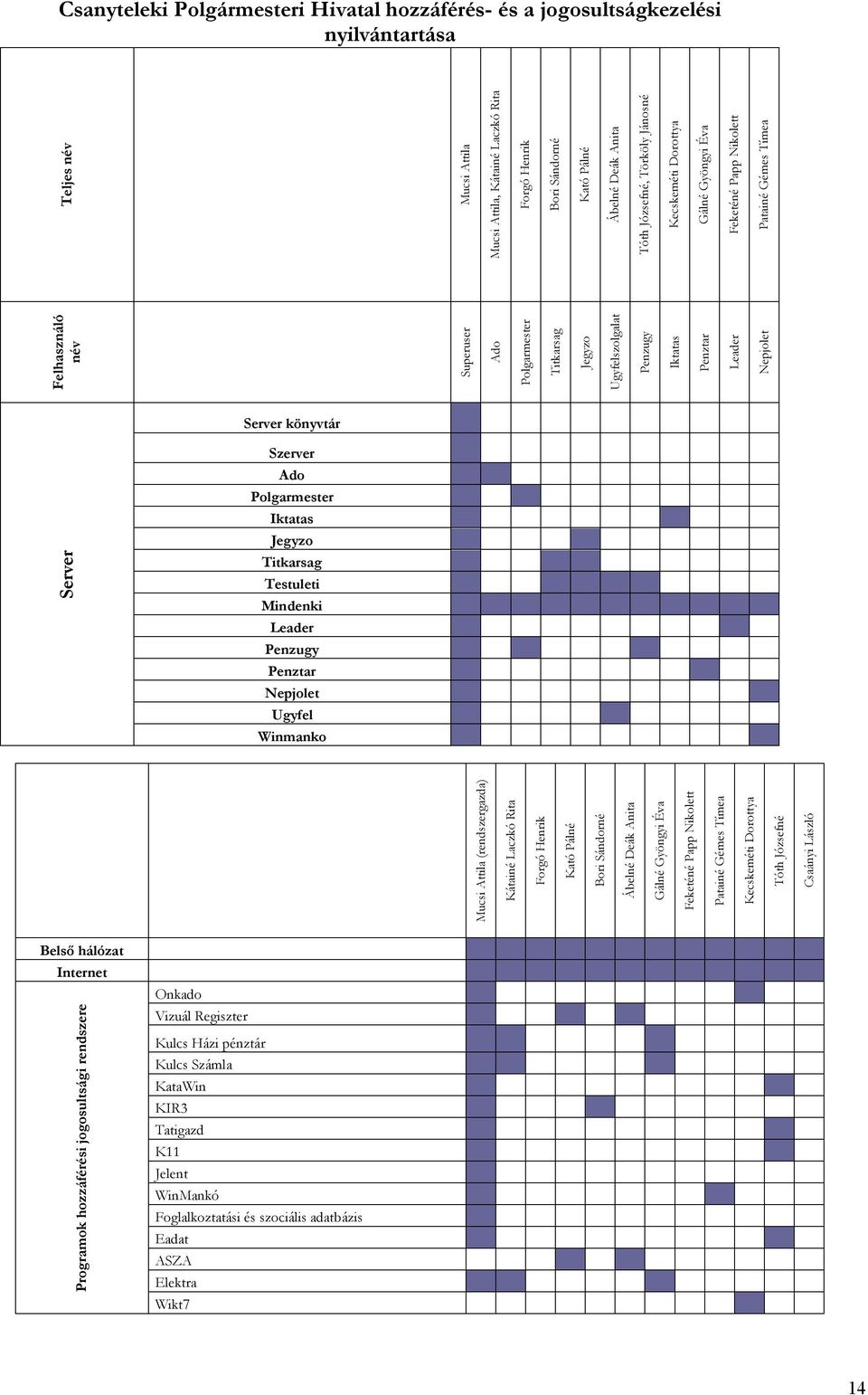 Feketéné Papp Nikolett Patainé Gémes Tímea Server könyvtár Szerver Ado Polgarmester Iktatas Jegyzo Titkarsag Testuleti Mindenki Leader Penzugy Penztar Nepjolet Ugyfel Winmanko Mucsi Attila