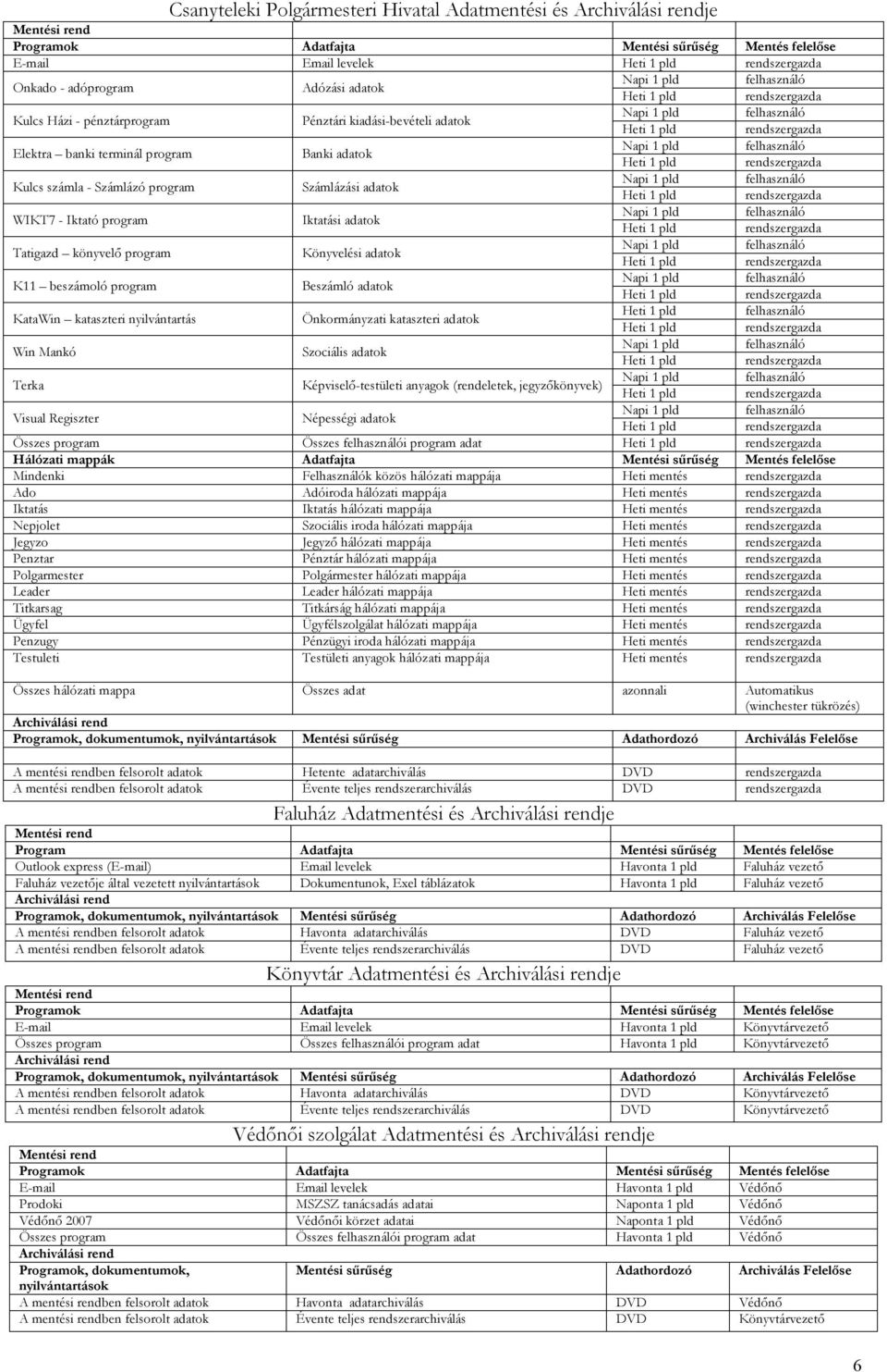 felhasználó rendszergazda Kulcs számla - Számlázó program Számlázási adatok Napi 1 pld felhasználó rendszergazda WIKT7 - Iktató program Iktatási adatok Napi 1 pld felhasználó rendszergazda Tatigazd