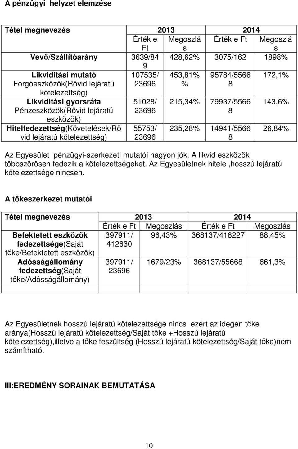 23696 215,34% 79937/5566 8 235,28% 14941/5566 8 143,6% 26,84% Az Egyesület pénzügyi-szerkezeti mutatói nagyon jók. A likvid eszközök többszörösen fedezik a kötelezettségeket.