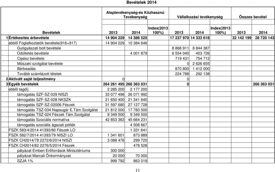 6 554 040 403 726 Cipész bevétele 719 431 754 712 Műszaki szolgálat bevétele 0 2 626 655 Bérbeadás 870 800 1 412 000 Tovább számlázott tételek 224 788 292 138 2 Aktivált saját teljesítmény 0 0 3