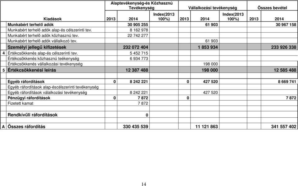 61 903 Személyi jellegű kifizetések 232 072 404 1 853 934 233 926 338 4 Értékcsökkenés alap-és célszerinti tev.