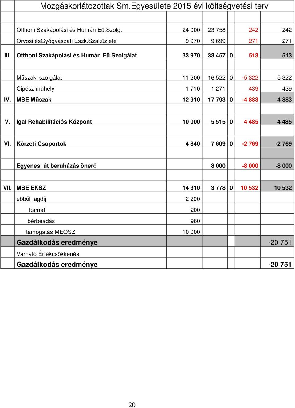 Szolgálat 33 970 33 457 0 513 513 Műszaki szolgálat 11 200 16 522 0-5 322-5 322 Cipész műhely 1 710 1 271 439 439 IV. MSE Müszak 12 910 17 793 0-4 883-4 883 V.