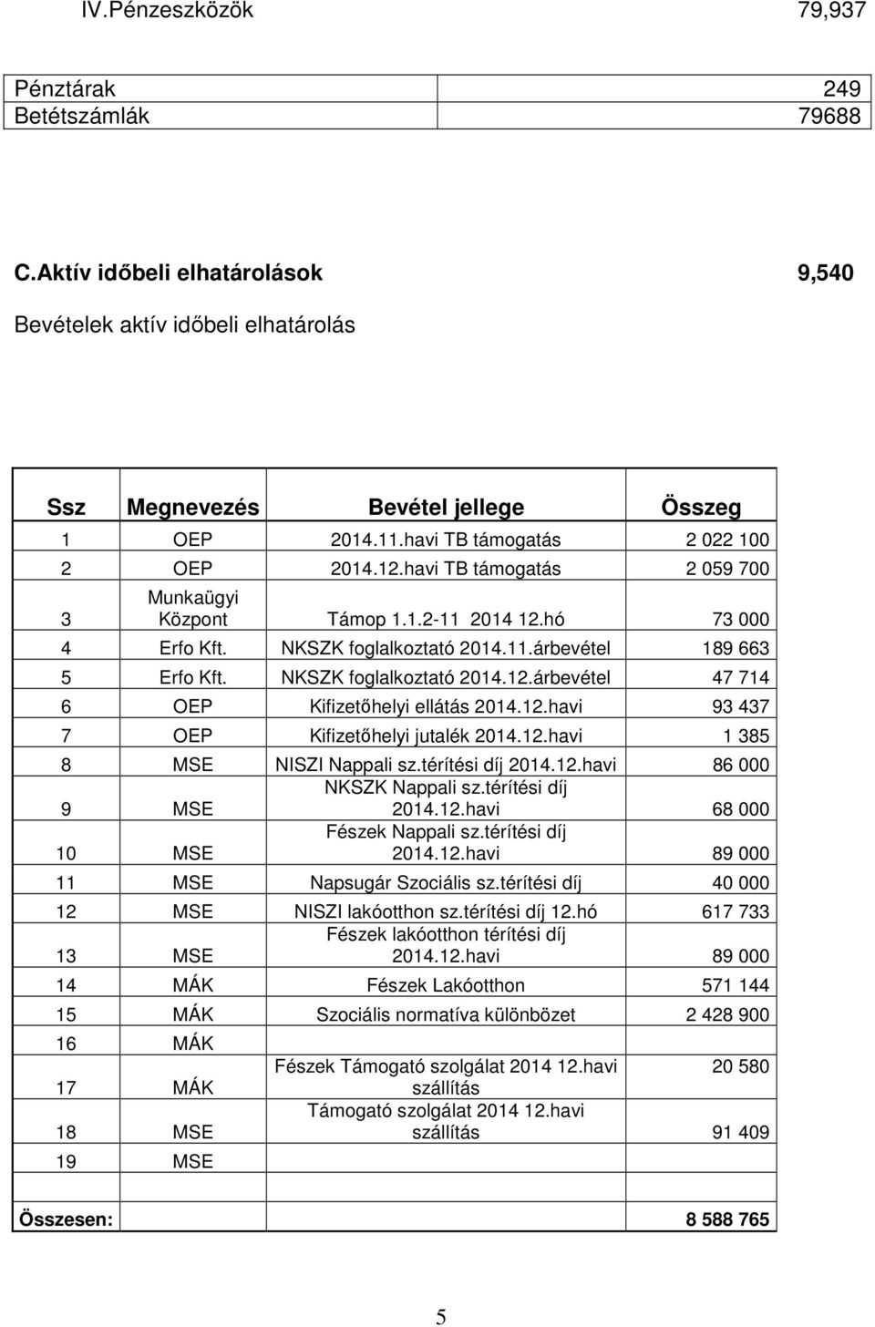 NKSZK foglalkoztató 2014.12.árbevétel 47 714 6 OEP Kifizetőhelyi ellátás 2014.12.havi 93 437 7 OEP Kifizetőhelyi jutalék 2014.12.havi 1 385 8 MSE NISZI Nappali sz.térítési díj 2014.12.havi 86 000 9 MSE NKSZK Nappali sz.