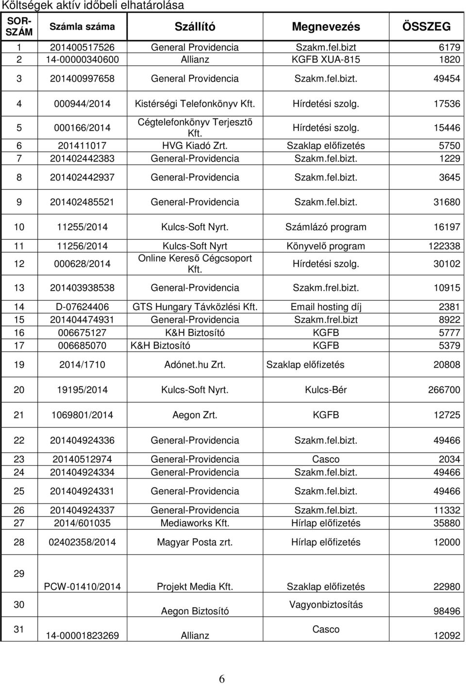 17536 5 000166/2014 Cégtelefonkönyv Terjesztő Kft. Hírdetési szolg. 15446 6 201411017 HVG Kiadó Zrt. Szaklap előfizetés 5750 7 201402442383 General-Providencia Szakm.fel.bizt.