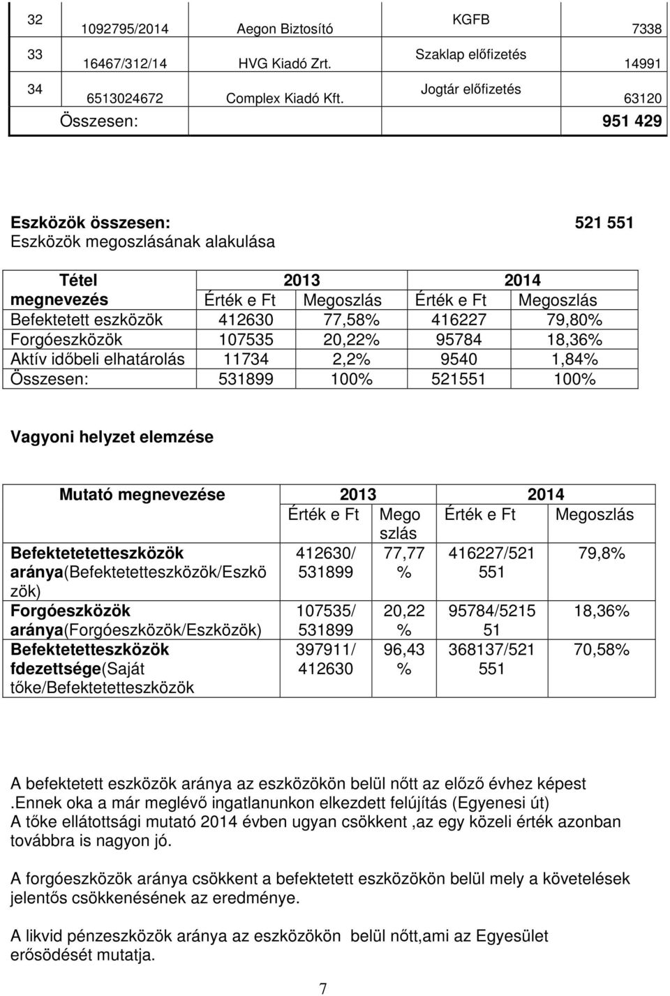 77,58% 416227 79,80% Forgóeszközök 107535 20,22% 95784 18,36% Aktív időbeli elhatárolás 11734 2,2% 9540 1,84% Összesen: 531899 100% 521551 100% Vagyoni helyzet elemzése Mutató megnevezése 2013 2014