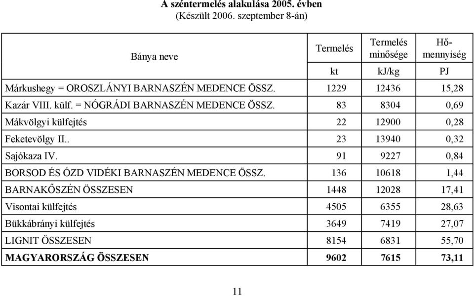 külf. = NÓGRÁDI BARNASZÉN MEDENCE ÖSSZ. 83 8304 0,69 Mákvölgyi külfejtés 22 12900 0,28 Feketevölgy II.. 23 13940 0,32 Sajókaza IV.