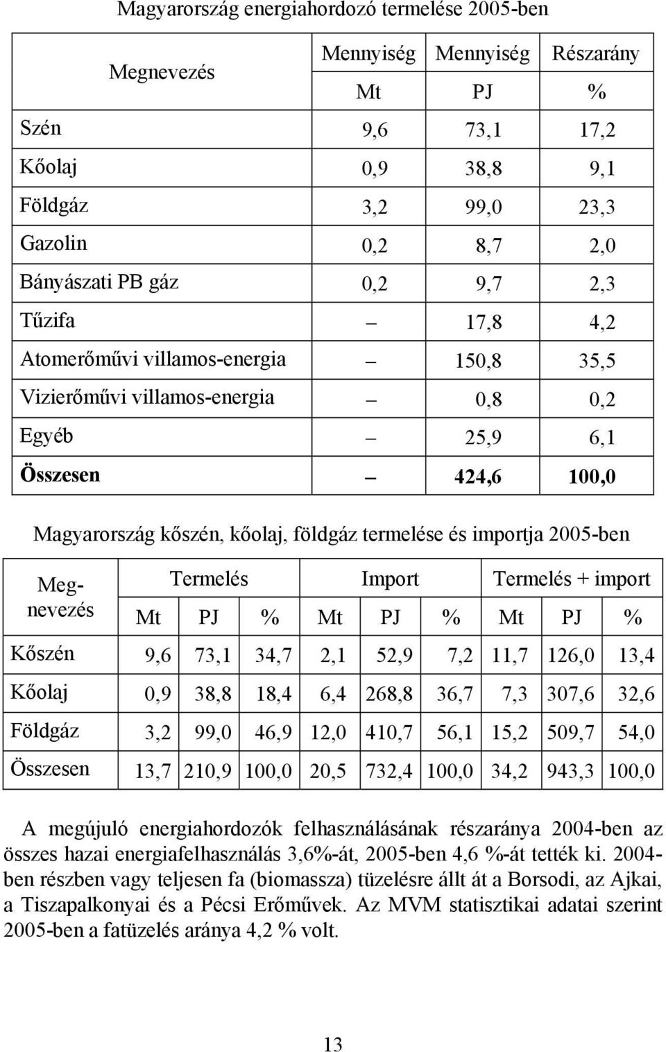 2005-ben Megnevezés Mt PJ % Mt PJ % Mt PJ Termelés Import Termelés + import % Kőszén 9,6 73,1 34,7 2,1 52,9 7,2 11,7 126,0 13,4 Kőolaj 0,9 38,8 18,4 6,4 268,8 36,7 7,3 307,6 32,6 Földgáz 3,2 99,0