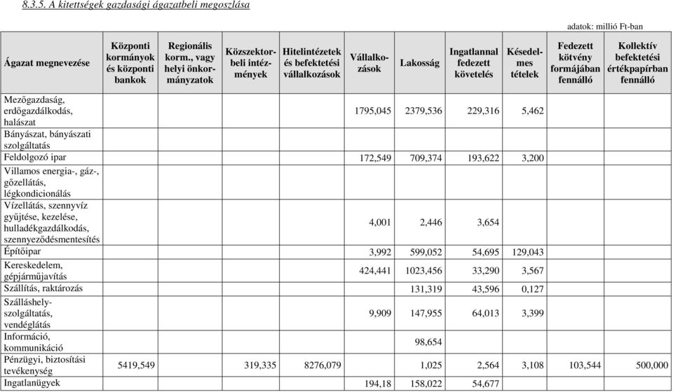 korm., vagy helyi önkormányzatok Közszektorbeli intézmények Vállalkozások Késedelmes tételek Fedezett kötvény formájában fennálló Kollektív befektetési értékpapírban fennálló Mezıgazdaság,