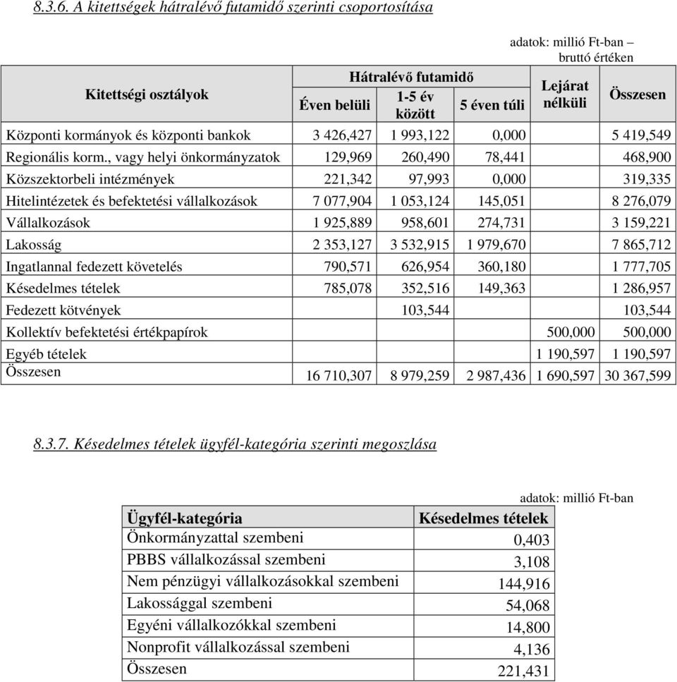 központi bankok 3 426,427 1 993,122 0,000 5 419,549 Regionális korm.