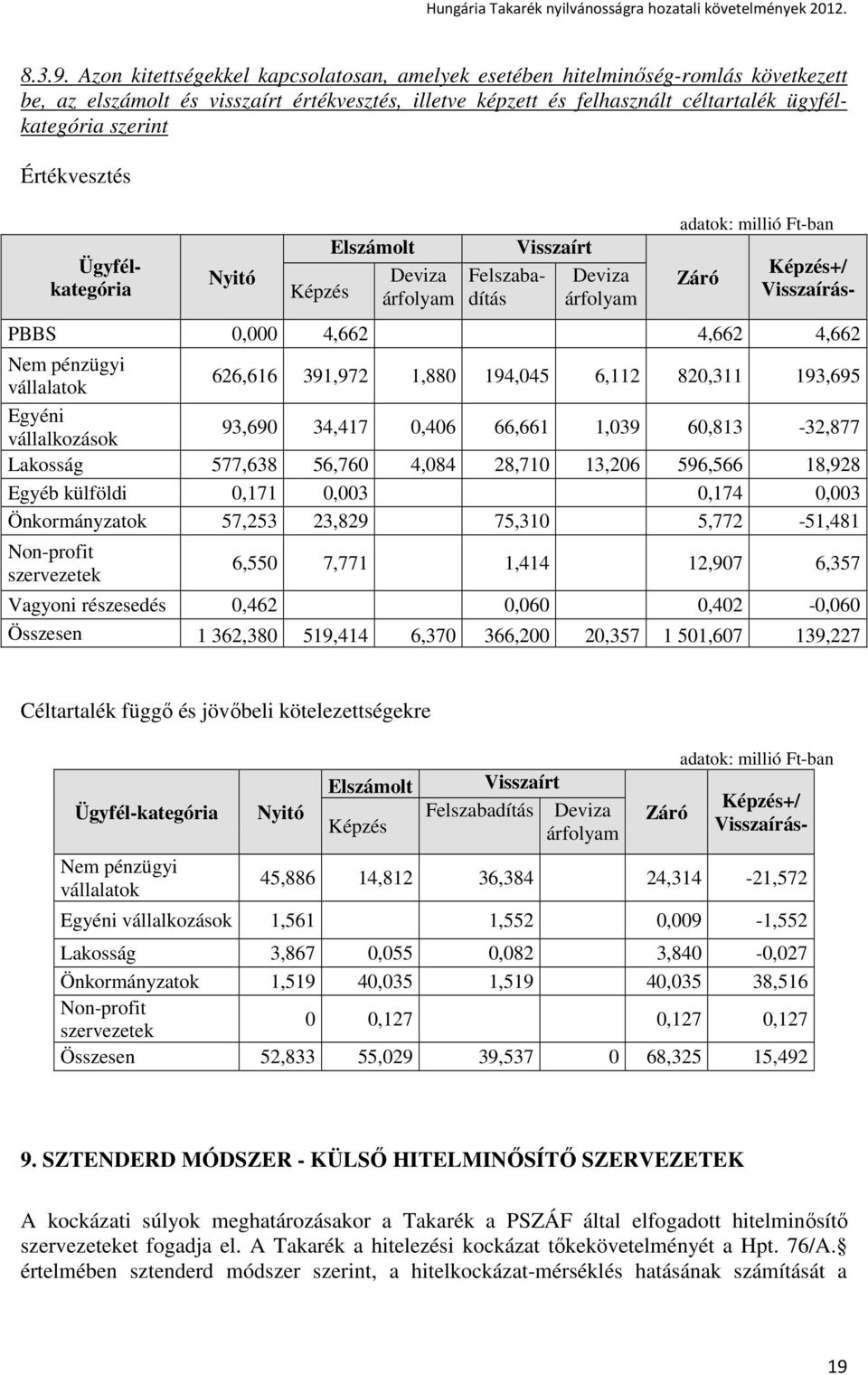 Értékvesztés Nyitó Elszámolt Deviza Képzés árfolyam Ügyfélkategória Felszabadítás Visszaírt Deviza árfolyam Záró Képzés+/ Visszaírás- PBBS 0,000 4,662 4,662 4,662 Nem pénzügyi vállalatok 626,616