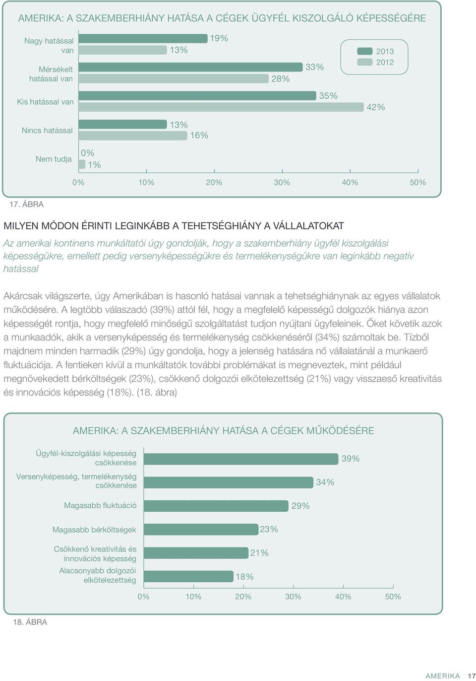 versenyképességükre és termelékenységükre van leginkább negatív hatással Akárcsak világszerte, úgy Amerikában is hasonló hatásai vannak a tehetséghiánynak az egyes vállalatok működésére.