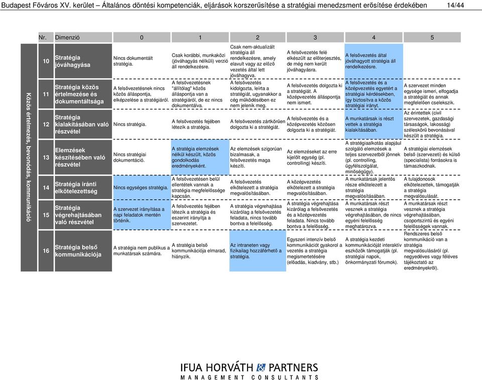 elkötelezettség Stratégia végrehajtásában való részvétel Stratégia belső kommunikációja 0 Nincs dokumentált stratégia. A felsővezetésnek nincs közös álláspontja, elképzelése a stratégiáról.