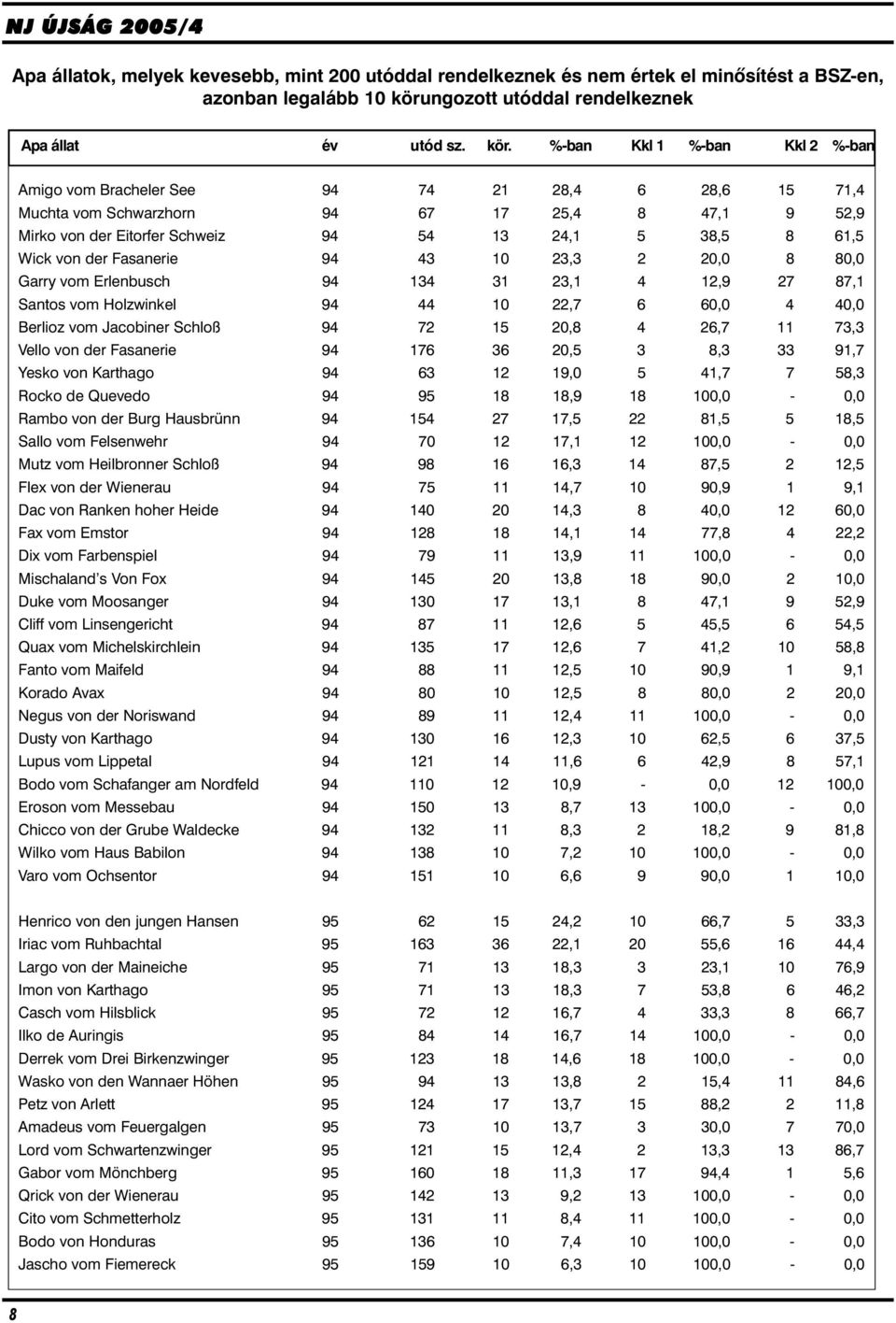 %-ban Kkl 1 %-ban Kkl 2 %-ban Amigo vom Bracheler See 94 74 21 28,4 6 28,6 15 71,4 Muchta vom Schwarzhorn 94 67 17 25,4 8 47,1 9 52,9 Mirko von der Eitorfer Schweiz 94 54 13 24,1 5 38,5 8 61,5 Wick