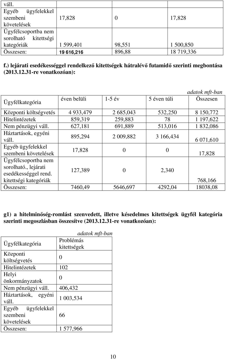 31-re vonatkozóan): Ügyfélkategória adatok mft-ban éven belüli 1-5 év 5 éven túli Összesen Központi költségvetés 4 933,479 2 685,043 532,250 8 150,772 Hitelintézetek 859,319 259,883 78 1 197,622 Nem