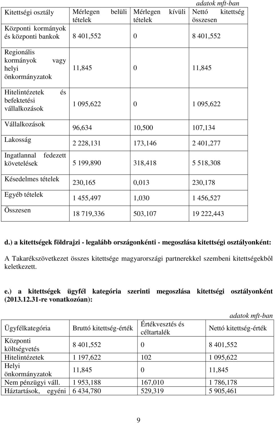 követelések 5 199,890 318,418 5 518,308 Késedelmes tételek Egyéb tételek Összesen 230,165 0,013 230,178 1 455,497 1,030 1 456,527 18 719,336 503,107 19 222,443 d.