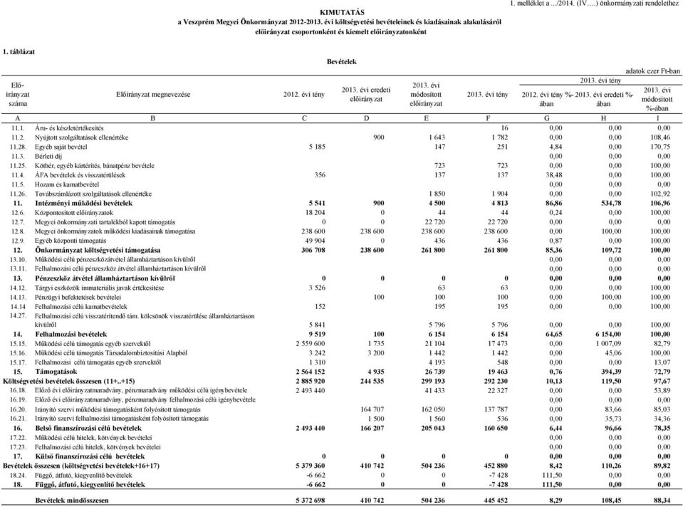 ) önkormányzati rendelethez adatok ezer Ft-ban 2013. évi tény 2013. évi 2012. évi tény %- 2013. évi eredeti %- módosított ában ában %-ában A B C D E F G H I 11.1. Áru- és készletértékesítés 16 0,00 0,00 0,00 11.