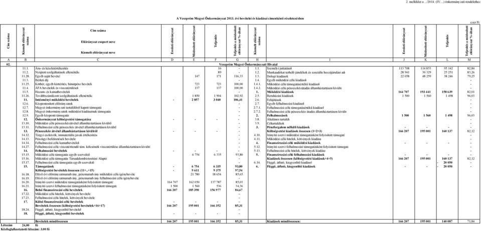 D E F G H I J K L M 02. Veszprém Megyei Önkormányzati Hivatal 11.1. Áru- és készletértékesítés 16-1.1. Személyi juttatások 113 708 114 853 95 142 82,84 11.2. Nyújtott szolgáltatások ellenértéke 89-1.