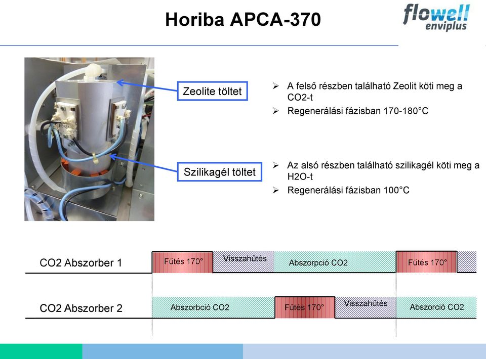 szilikagél köti meg a H2O-t Regenerálási fázisban 100 C CO2 Abszorber 1 Fűtés 170