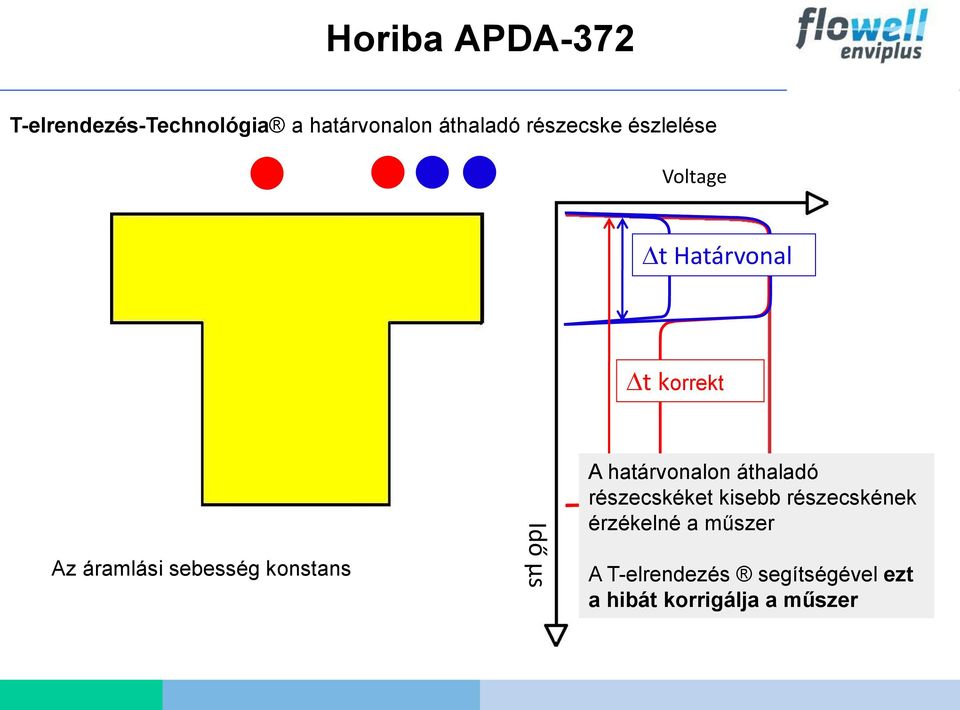 sebesség konstans Idő µs A határvonalon áthaladó részecskéket kisebb