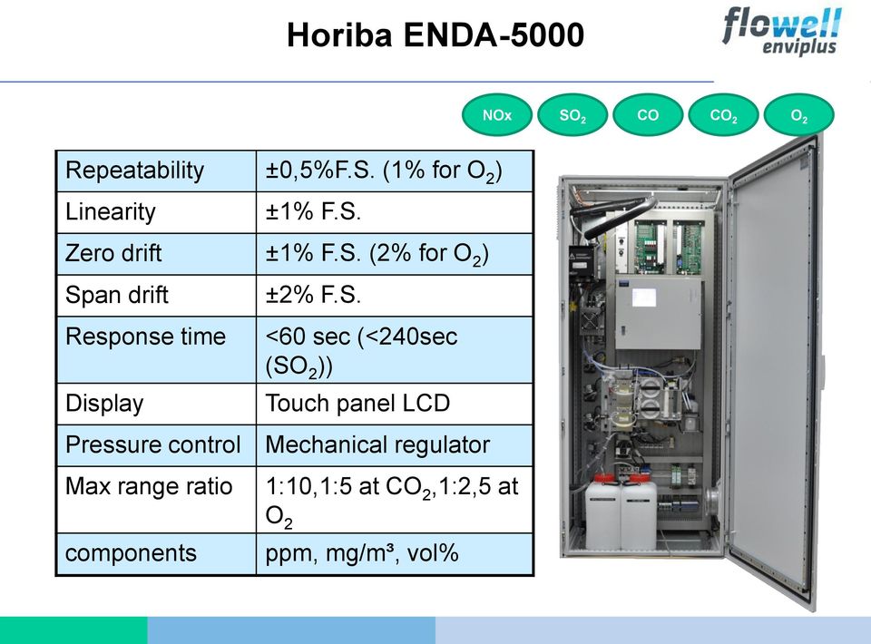 control Max range ratio components ±2% F.S.