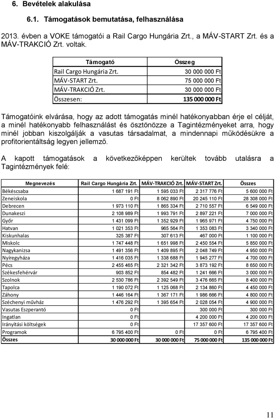 Összesen: Összeg 30 000 000 Ft 75 000 000 Ft 30 000 000 Ft 135 000 000 Ft Támogatóink elvárása, hogy az adott támogatás minél hatékonyabban érje el célját, a minél hatékonyabb felhasználást és