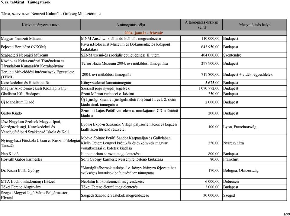 holocaust Múzeum és Dokumentációs Központ kialakítása 643 950,00 Budapest Szabadtéri Néprajzi Múzeum SZNM üzemi-és szociális épület építése II.