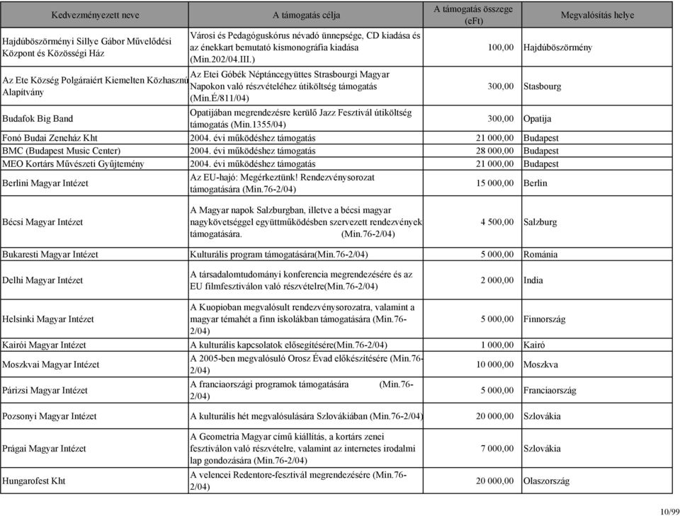É/811/04) 100,00 Hajdúböszörmény 300,00 Stasbourg Budafok Big Band Opatijában megrendezésre kerülő Jazz Fesztivál útiköltség támogatás (Min.1355/04) 300,00 Opatija Fonó Budai Zeneház Kht 2004.