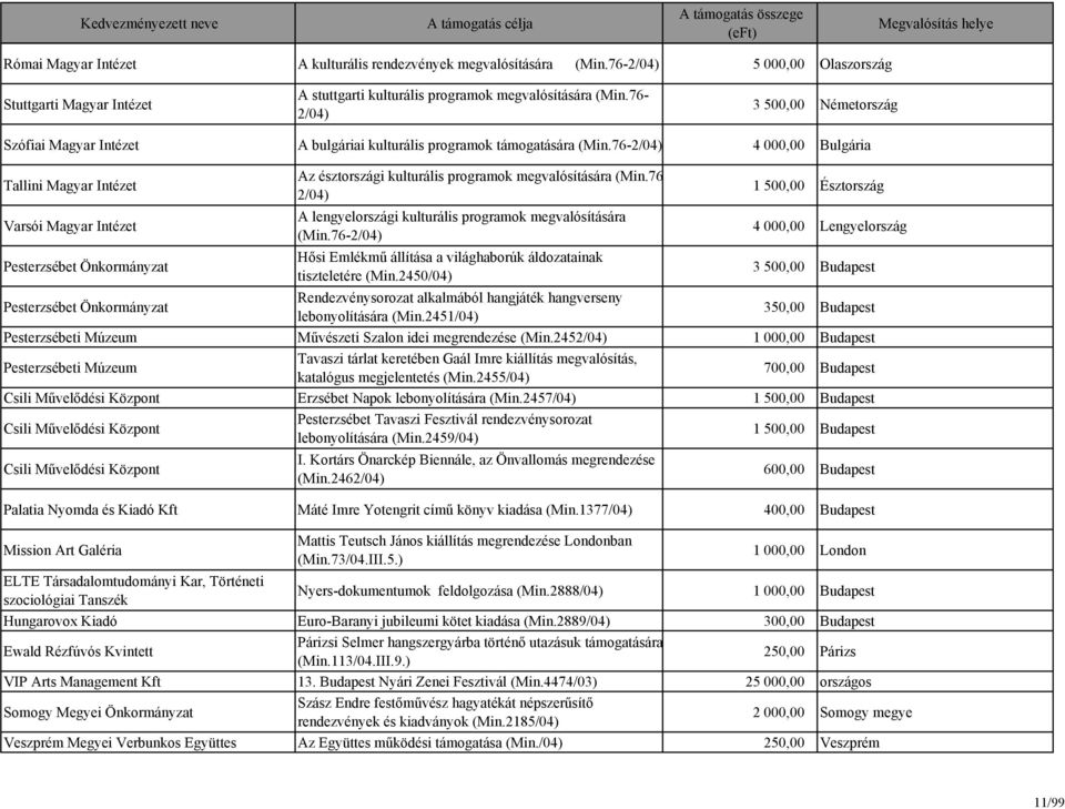 76-2/04) 4 000,00 Bulgária Tallini Magyar Intézet Varsói Magyar Intézet Pesterzsébet Önkormányzat Az észtországi kulturális programok megvalósítására (Min.