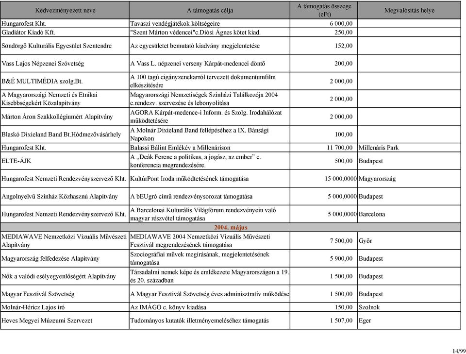 népzenei verseny Kárpát-medencei döntő 200,00 B&É MULTIMÉDIA szolg.bt.