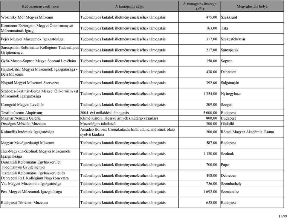 Tudományos Gyűjteményei Tudományos kutatók illetményemeléséhez támogatás 217,00 Sárospatak Győr-Moson-Sopron Megye Soproni Levéltára Tudományos kutatók illetményemeléséhez támogatás 158,00 Sopron