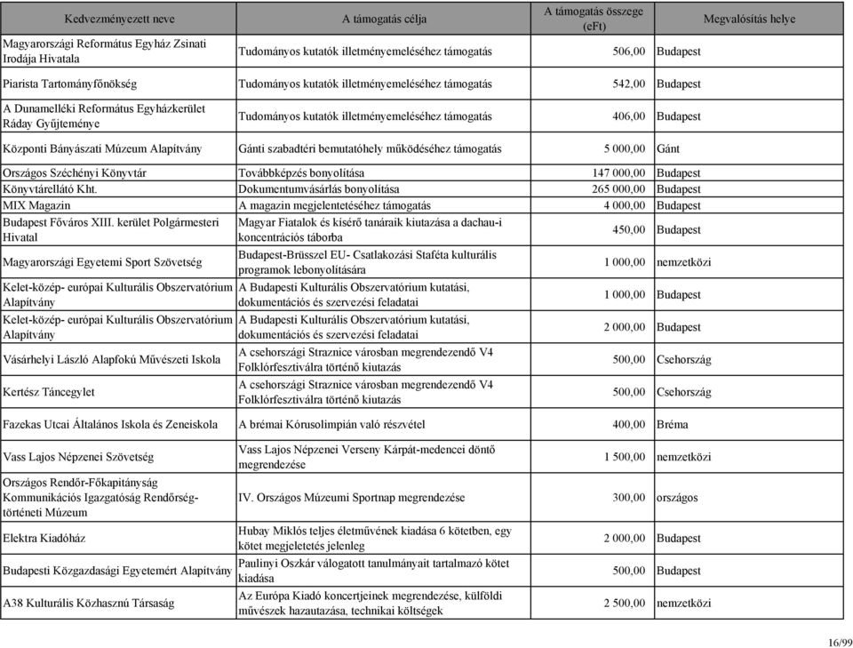 bemutatóhely működéséhez támogatás 5 000,00 Gánt Országos Széchényi Könyvtár Továbbképzés bonyolítása 147 000,00 Budapest Könyvtárellátó Kht.