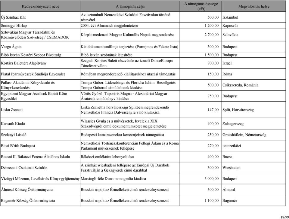 Két dokumentumfilmje terjsztése (Porrajmos és Fekete lista) 300,00 Budapest Bibó István Köztéri Szobor Bizottság Bibó István szobrának létesítése 1 500,00 Budapest Kortárs Balettért Alapítvány