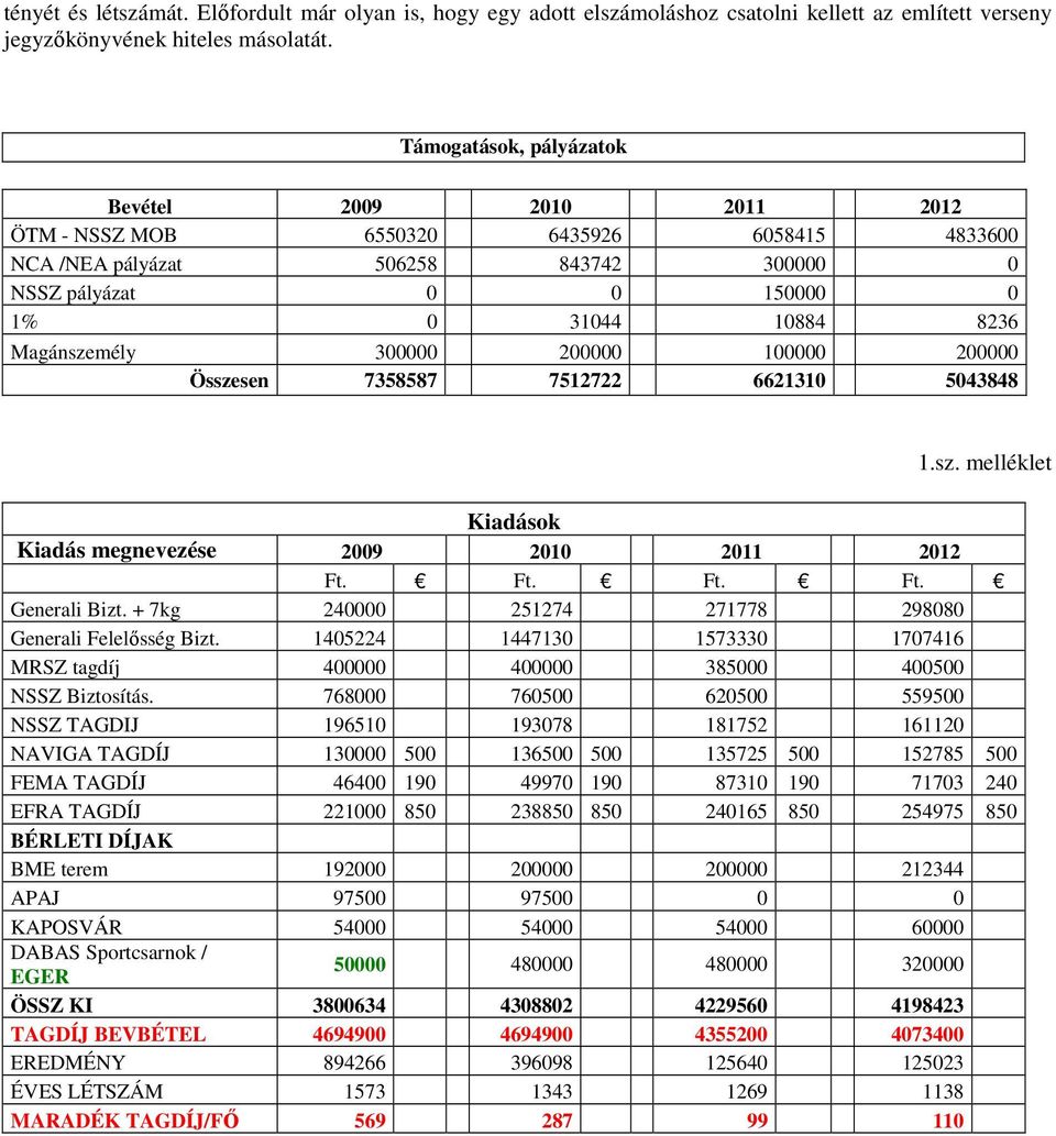 Magánszemély 300000 200000 100000 200000 Összesen 7358587 7512722 6621310 5043848 1.sz. melléklet Kiadások Kiadás megnevezése 2009 2010 2011 2012 Ft. Ft. Ft. Ft. Generali Bizt.
